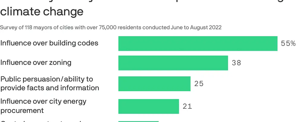 381335 mayors want to fight climate change but fear losing their jobs