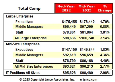 382648 hiring of it pros slows and salary increases minimized says janco